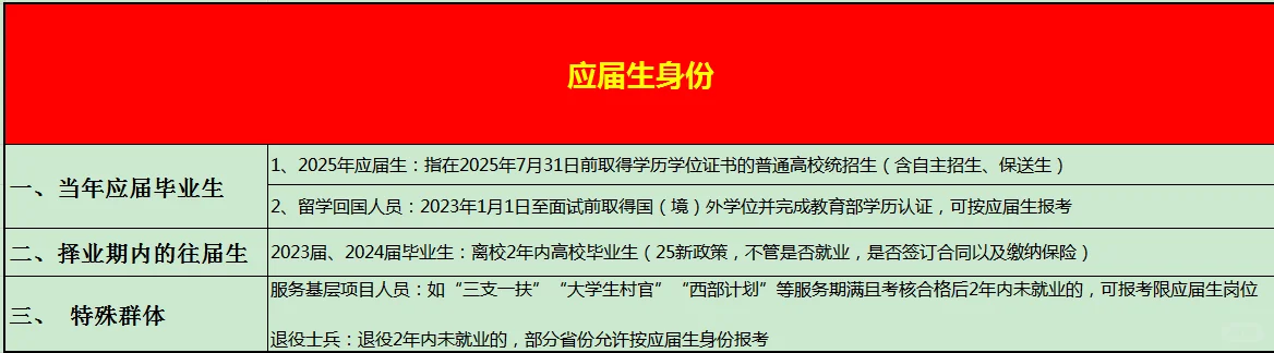 一图带你搞懂应届毕业生身份