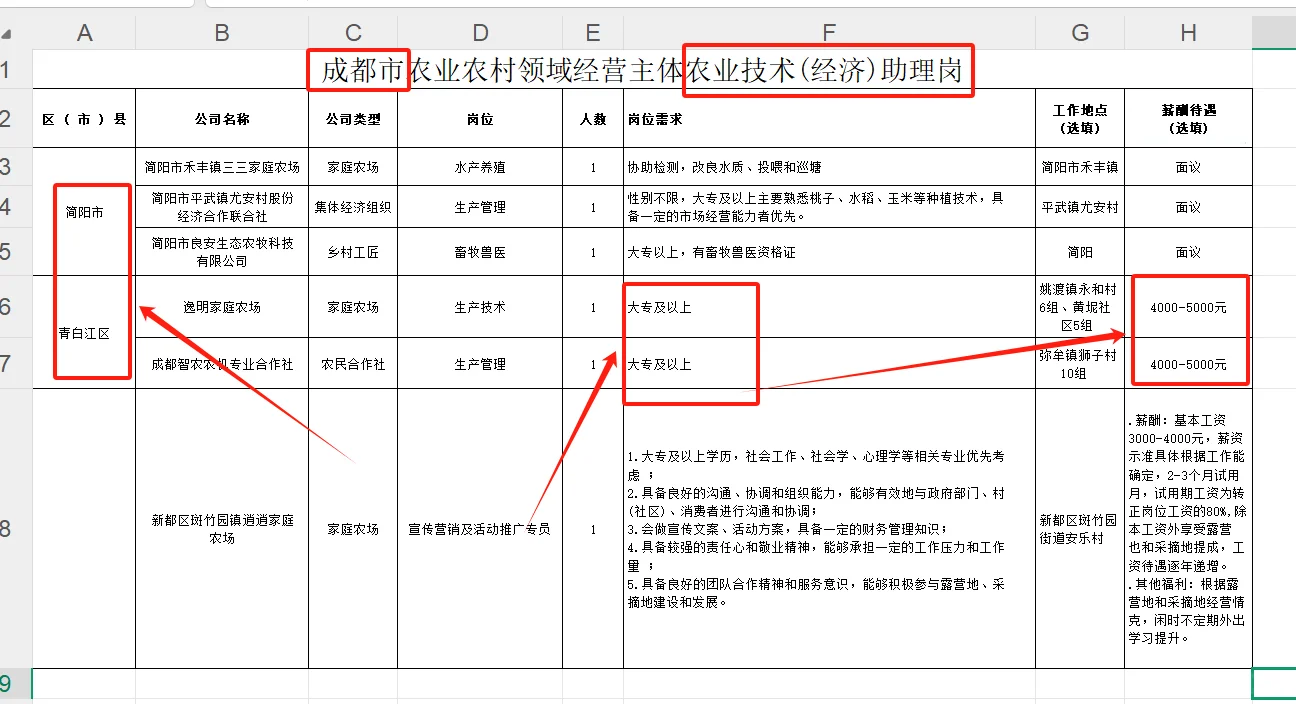 成都农业助理招聘42人,报名第一天