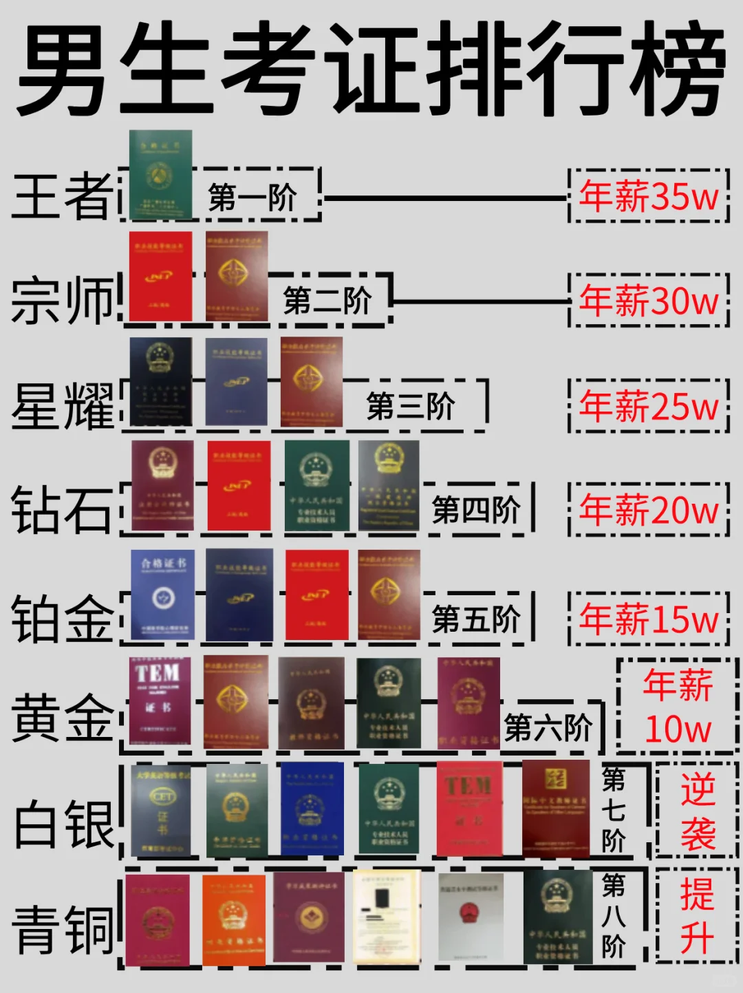 男生考证最新最全段位排行榜!2025搞钱必看