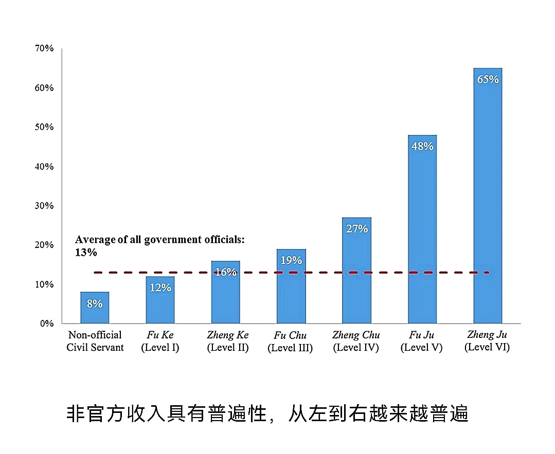 MS|从住房财产推断中国官员的非正式收入