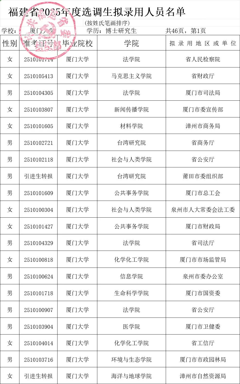 看下25年福建博士选调都去了哪些单位?