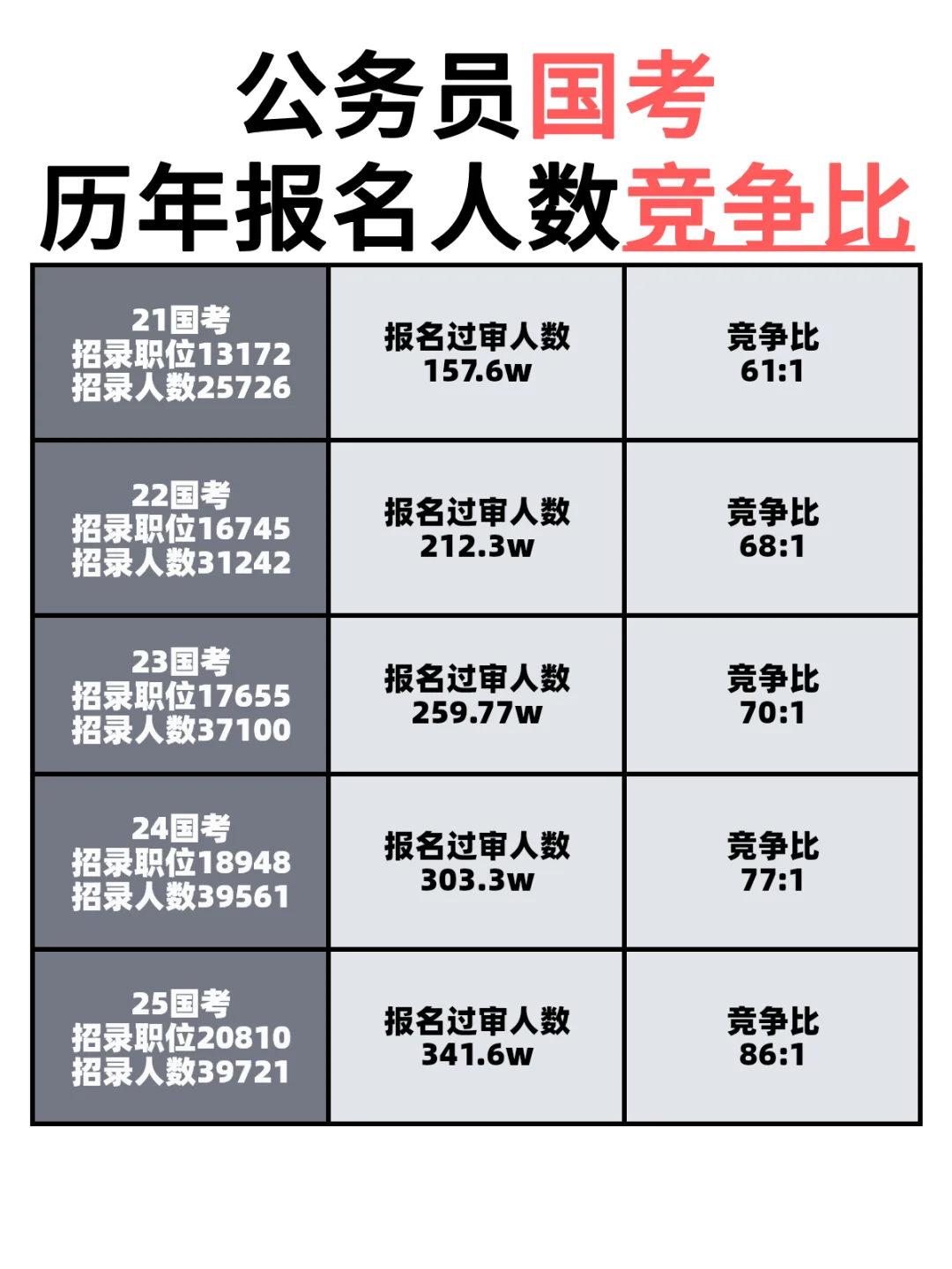 26国考必备历年职位表分数线招录人数时间线