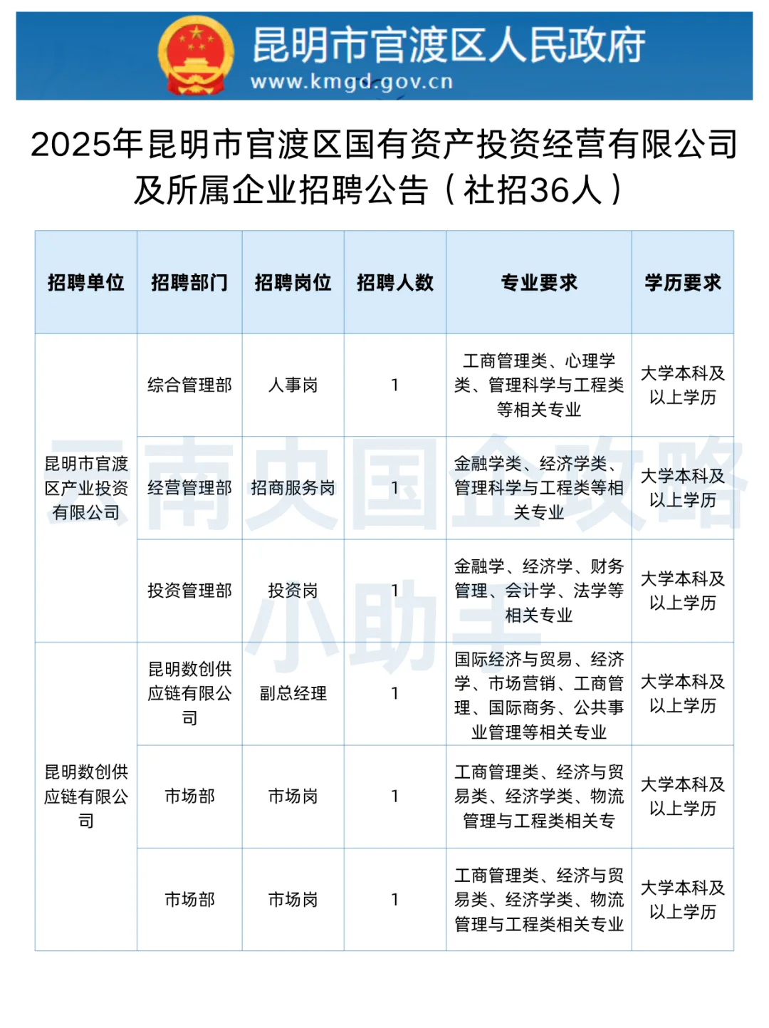 官渡国企丨社招36人➕校招8人