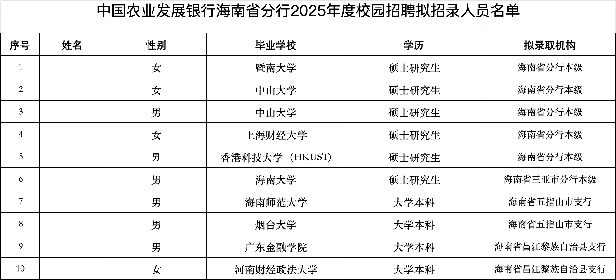2025海南农发行拟录用名单