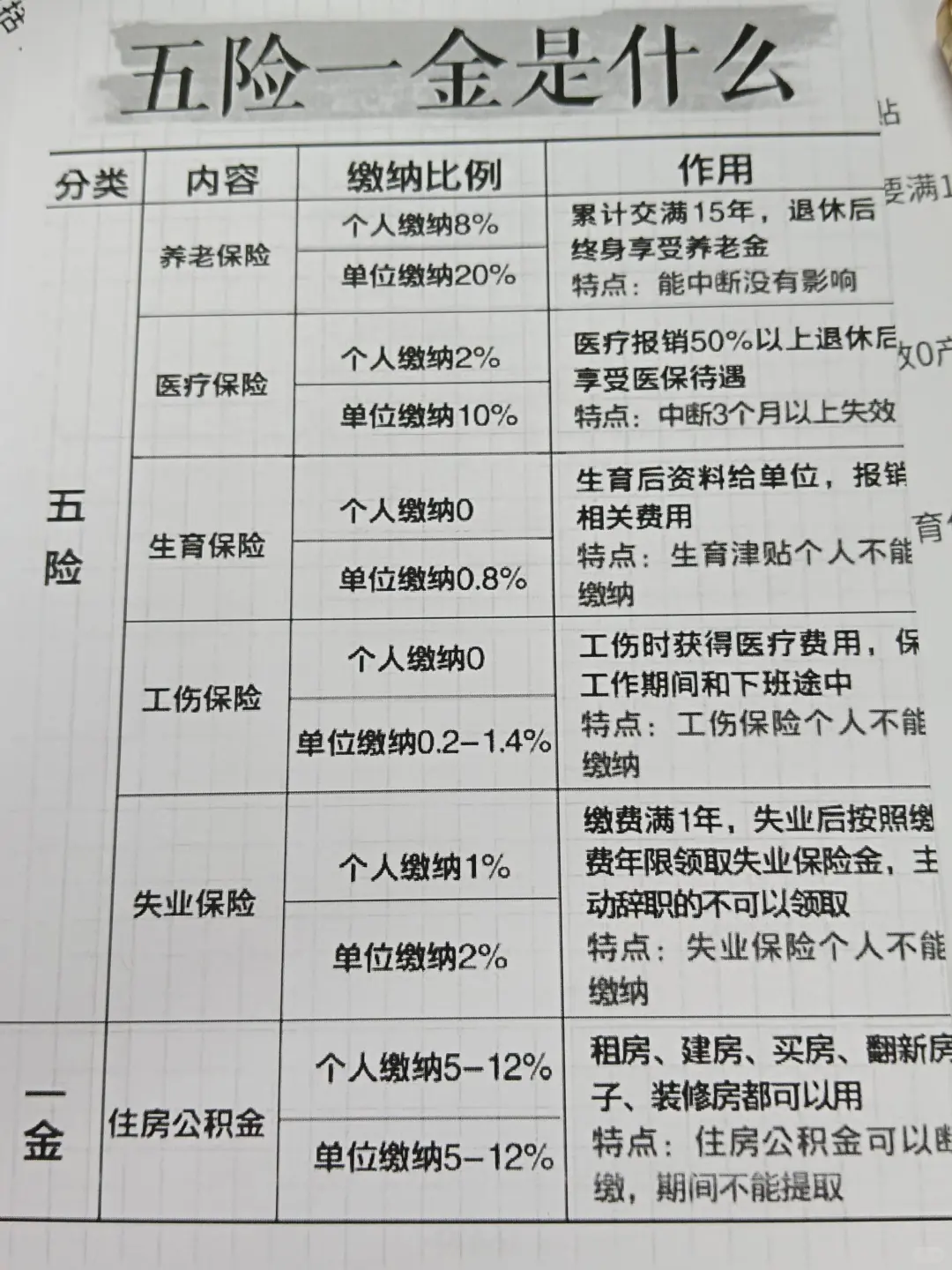 五险一金是什么？你真的了解吗？