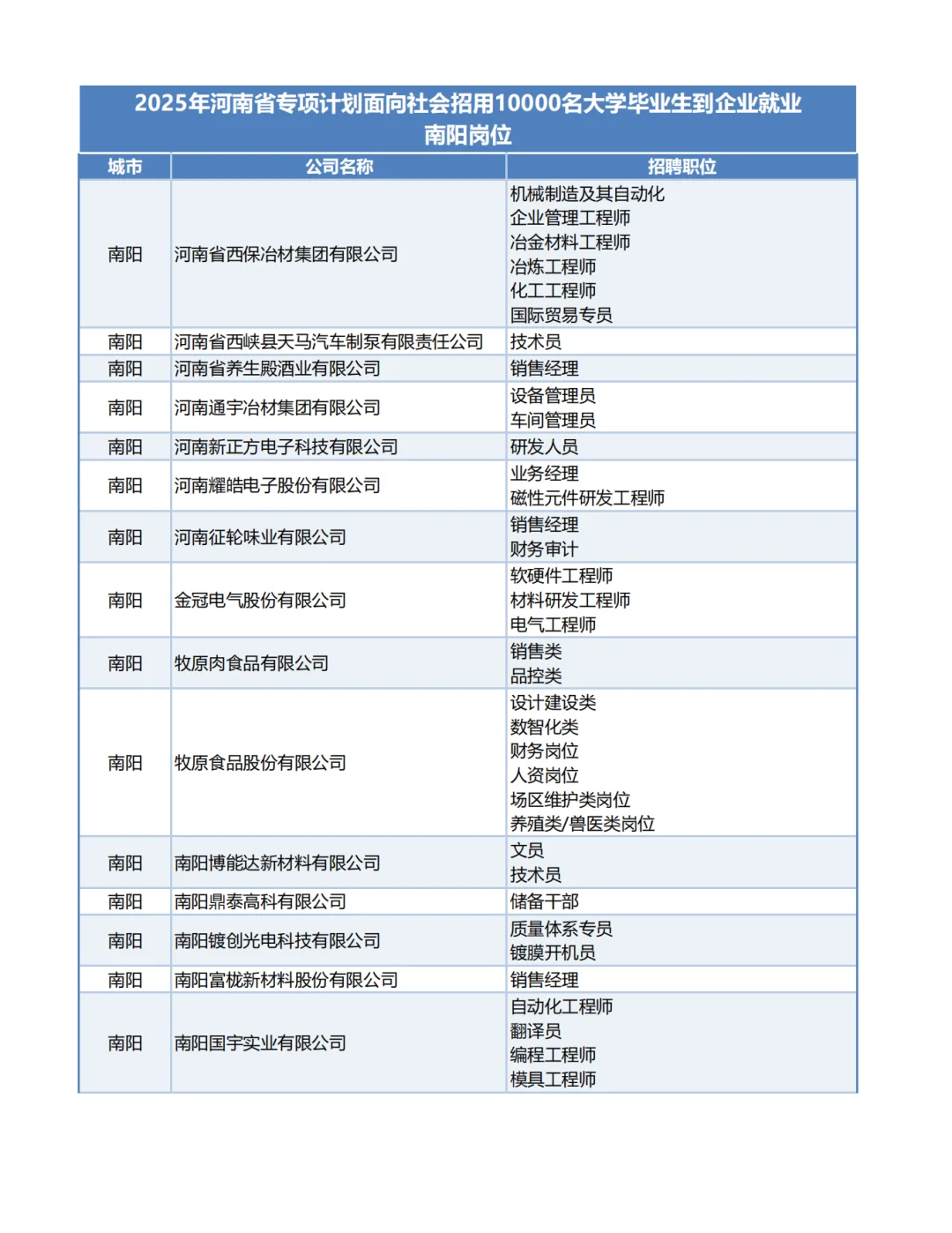 2025河南1万个带薪企业岗位-南阳岗位！