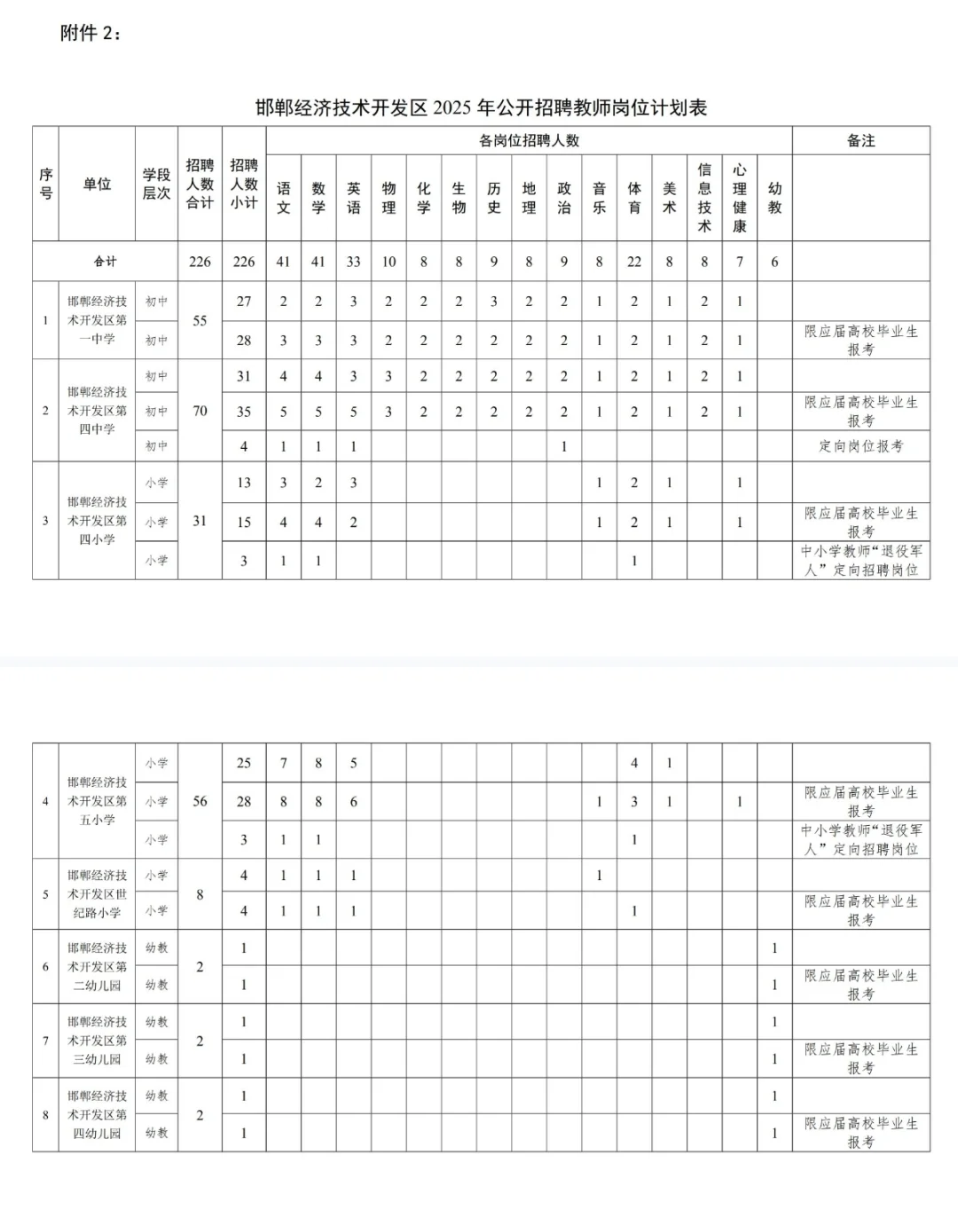 邯郸经开区2025年事业单位公开招聘