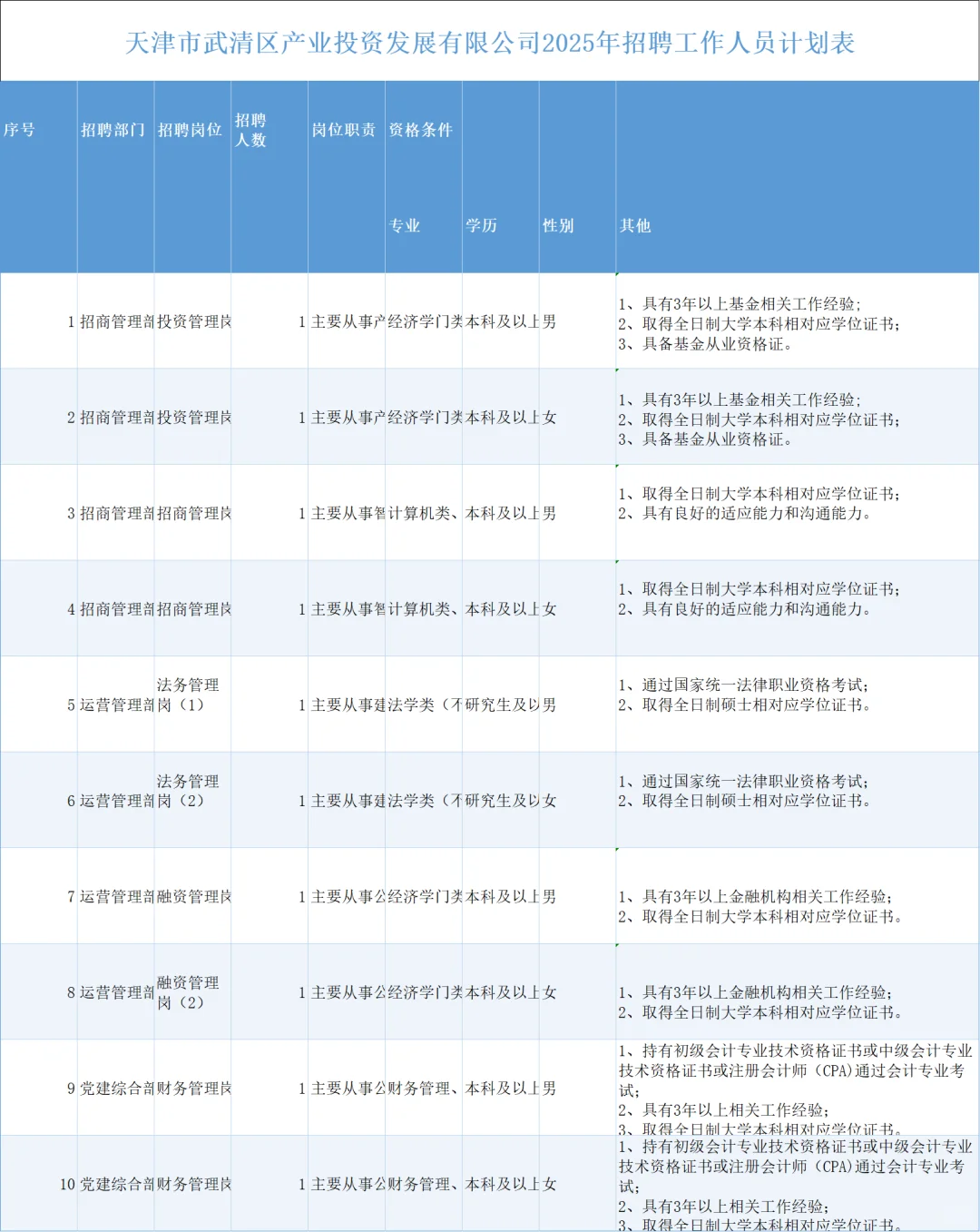 武清区产业投资发展有限公司招10人,笔试考