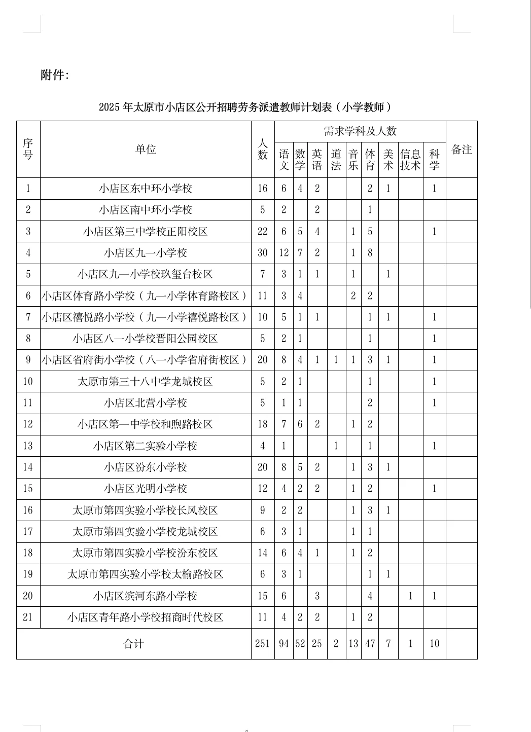 太原市小店区公开招考劳务派遣教师?
