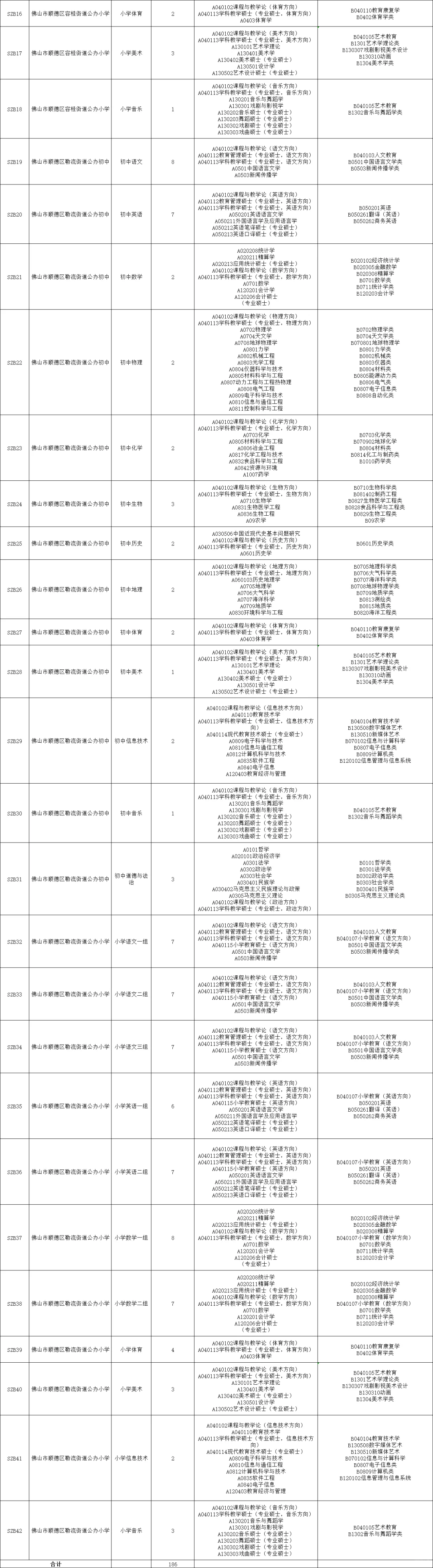 社招!佛山市顺德区招聘教师186人(编制)