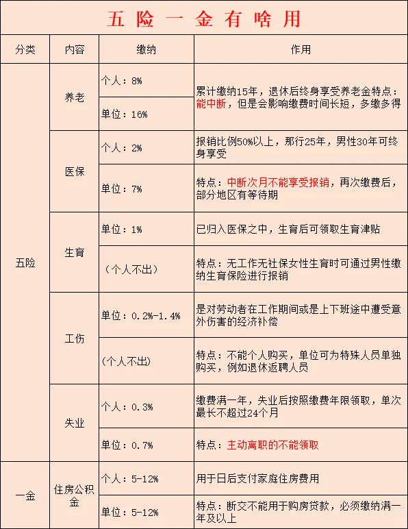 五险一金之用途解读
