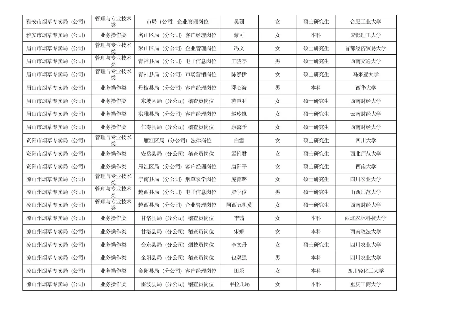 2025四川烟草录取名单