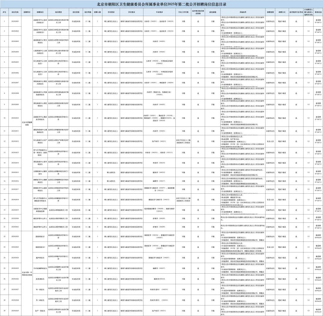 ??招聘295人!朝阳区卫健委大招特招