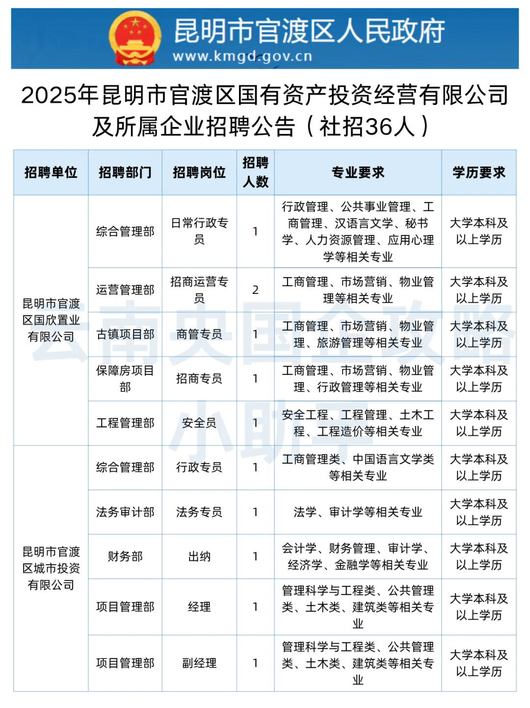 官渡国企丨社招36人➕校招8人