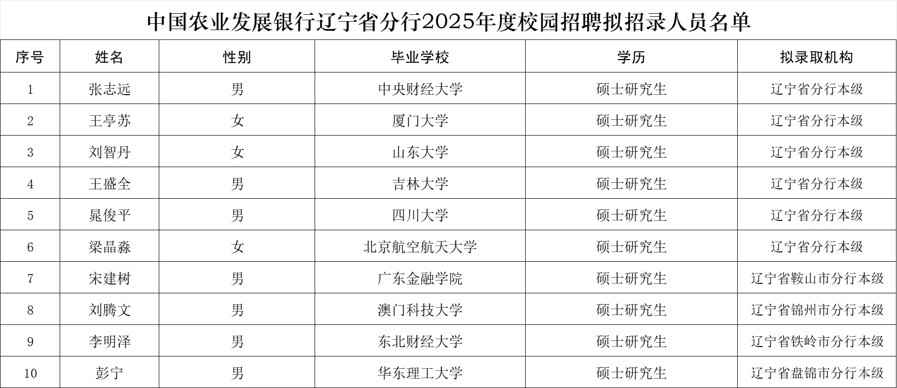 2025农发行 辽宁省录取名单及分析