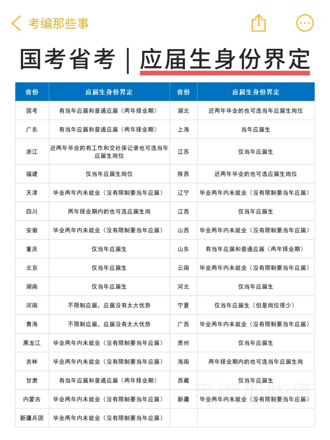 国考省考应届生身份界定!