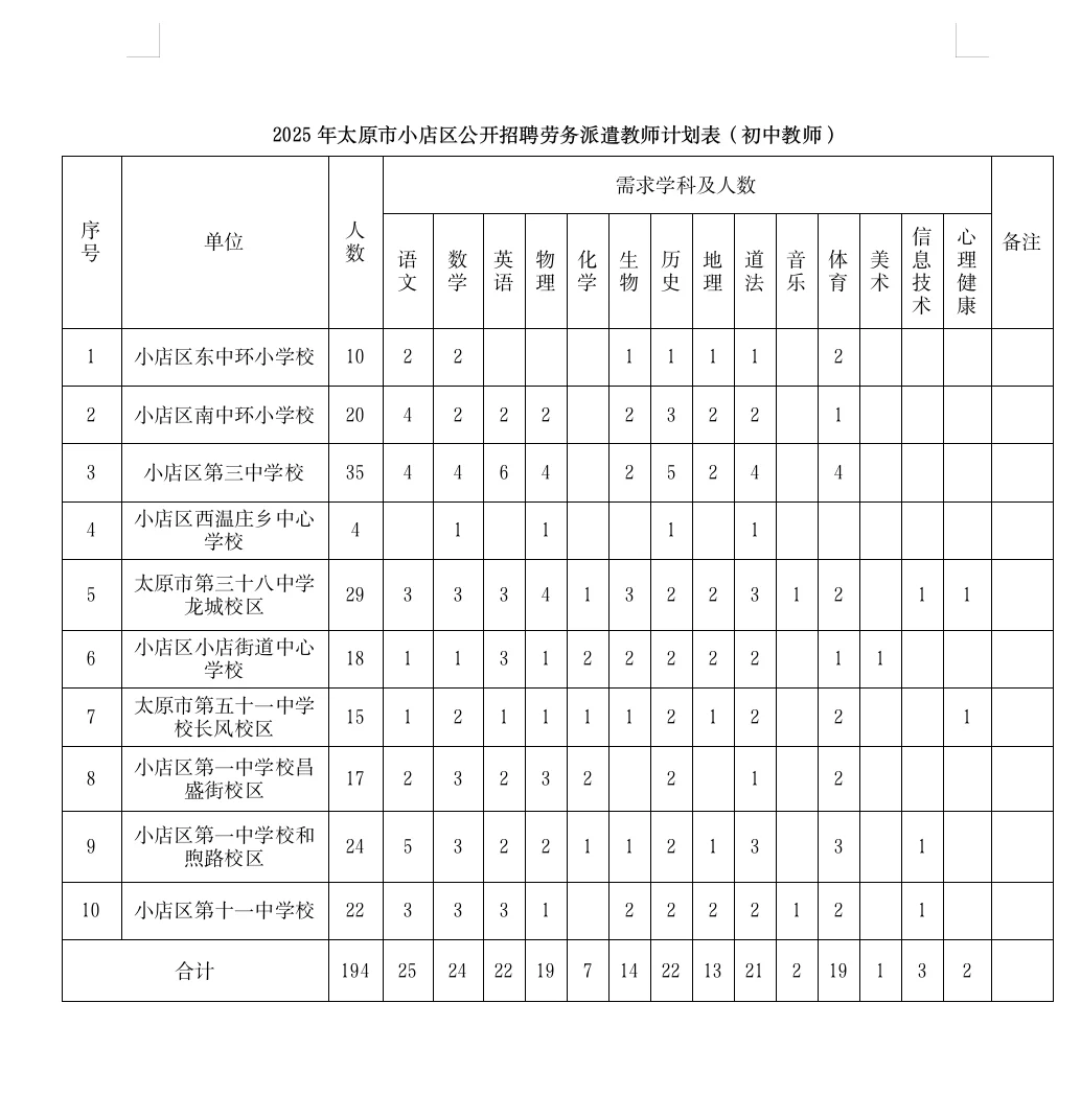 太原市小店区公开招考劳务派遣教师?