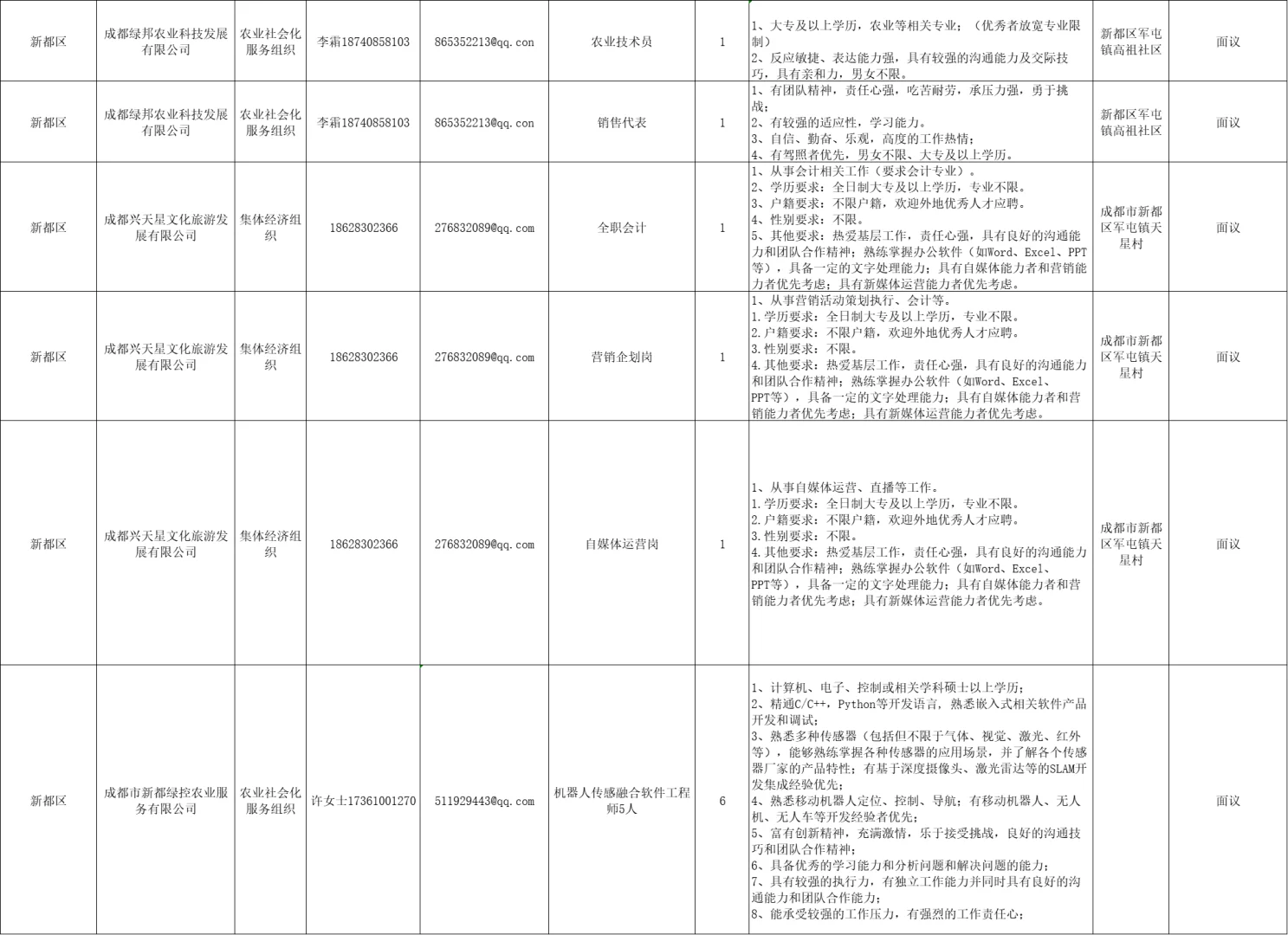 成都农业助理招聘42人,报名第一天