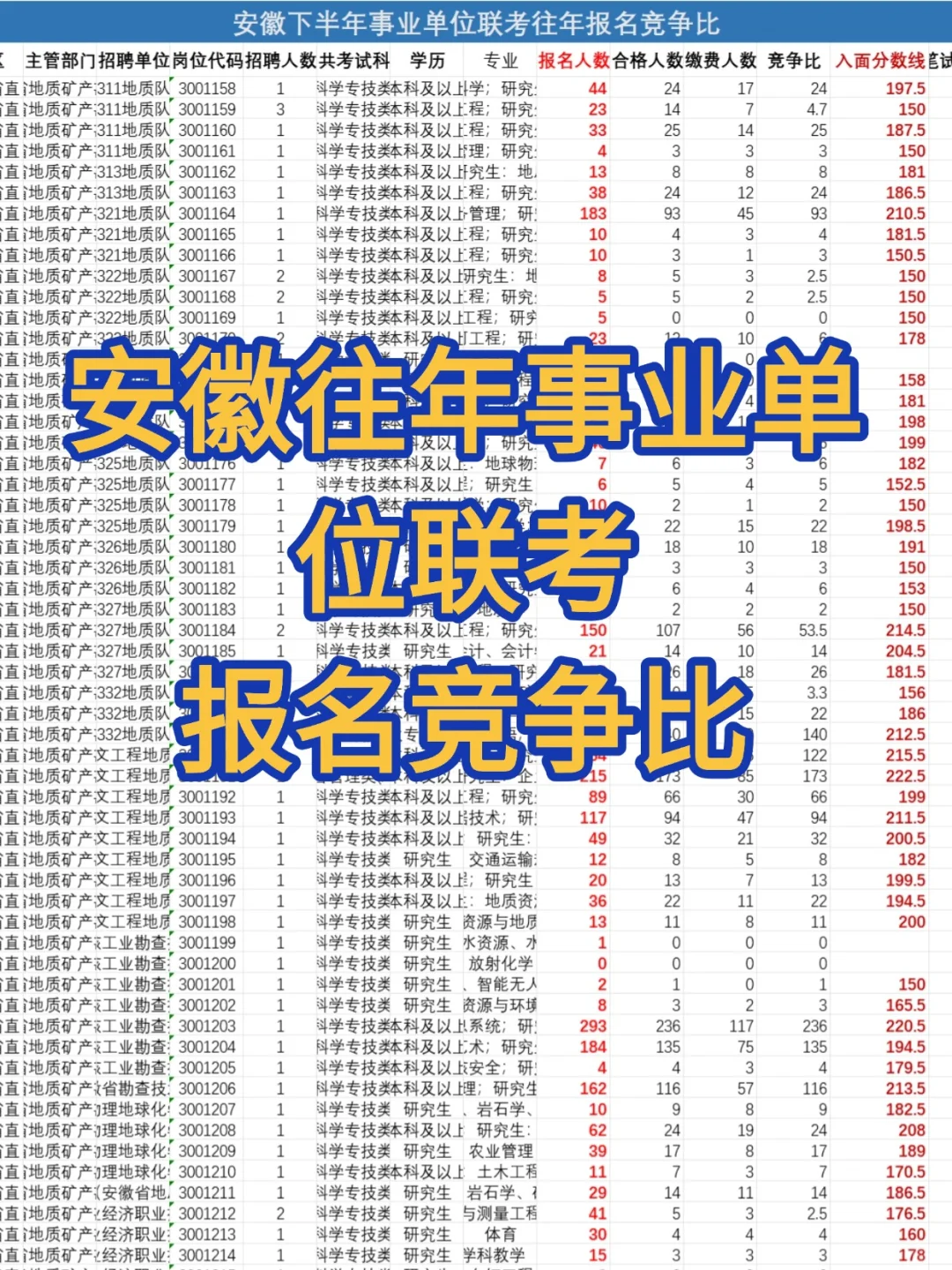 安徽事业编联考往年职位表、竞争比