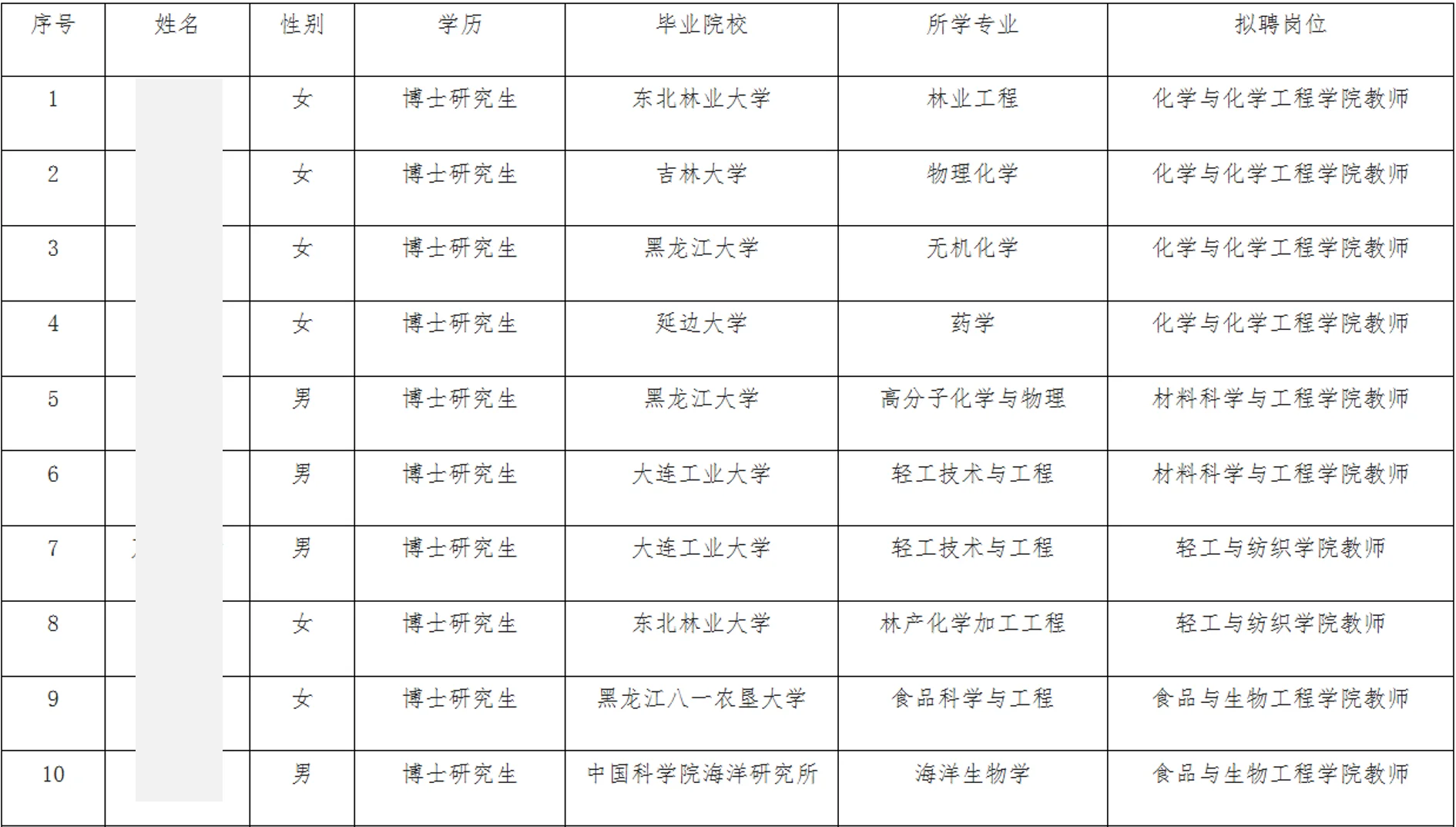 齐齐哈尔大学2025年招聘博士教师公示名单