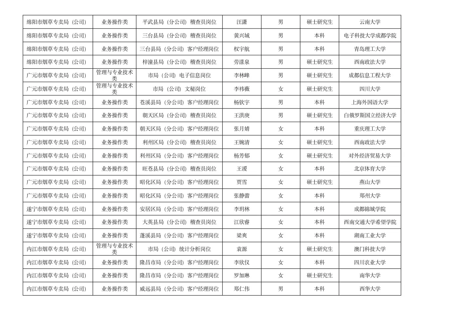 2025四川烟草录取名单