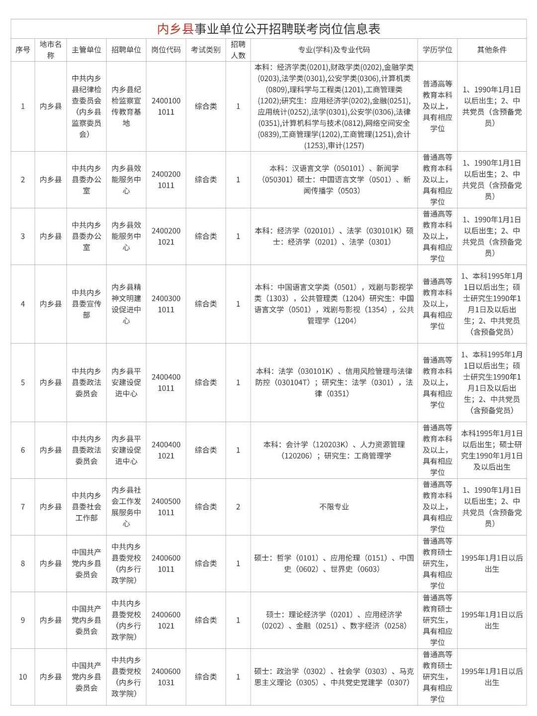 25南阳事业单位县区招录岗位信息汇总!