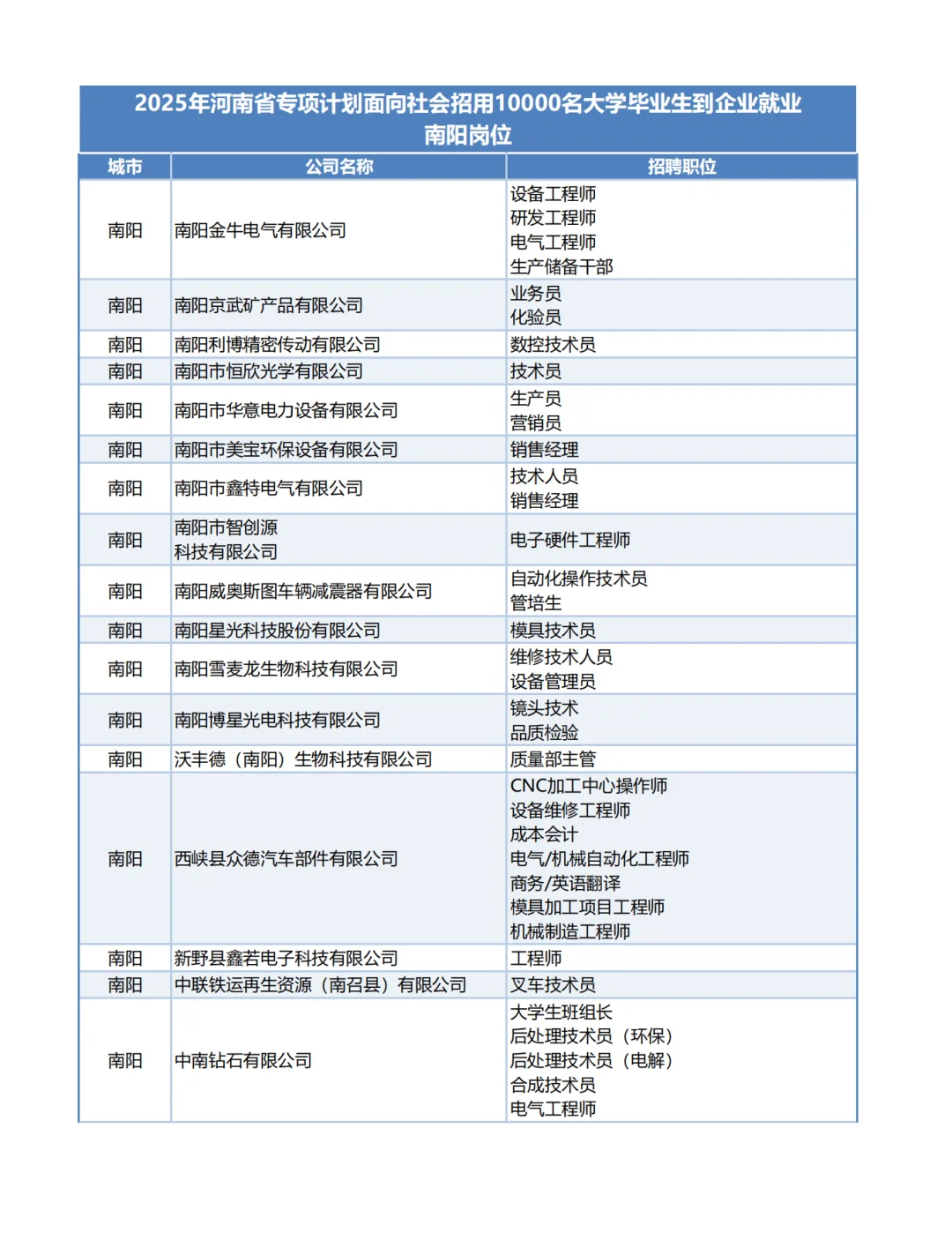 2025河南1万个带薪企业岗位-南阳岗位！