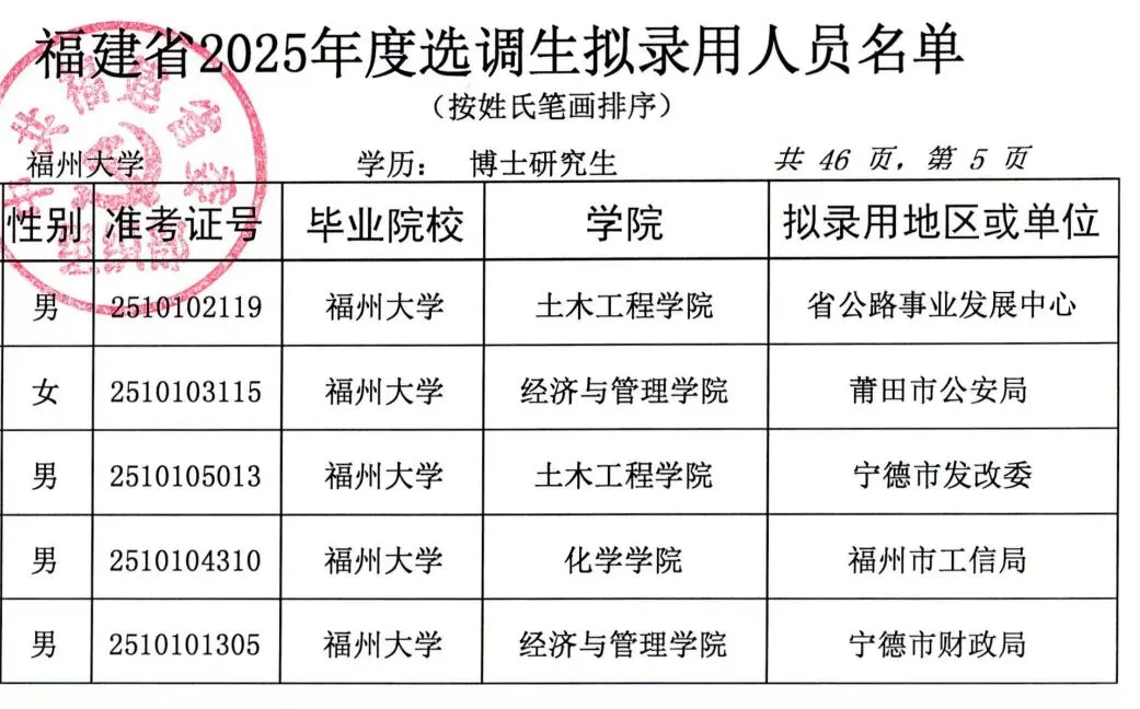 看下25年福建博士选调都去了哪些单位?