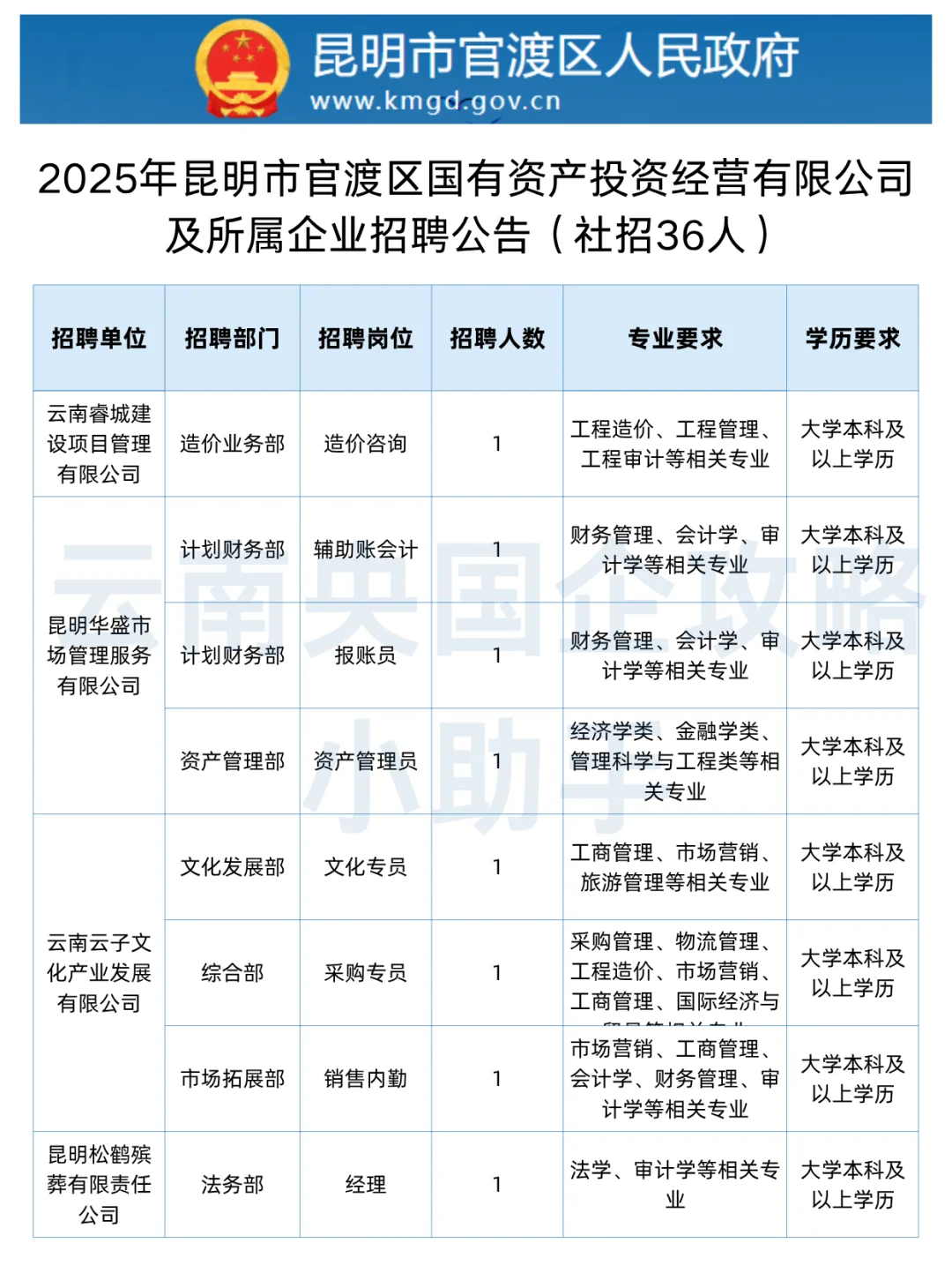 官渡国企丨社招36人➕校招8人
