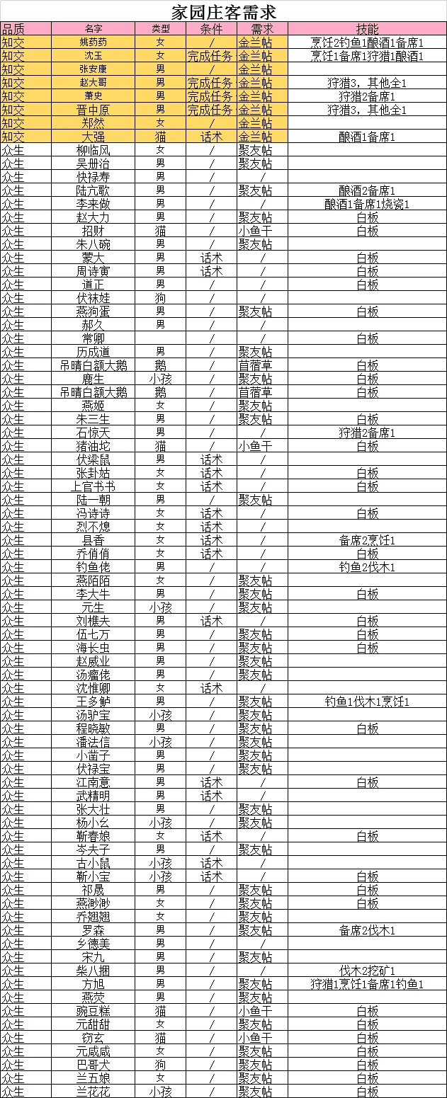 家园庄客分布及需求攻略