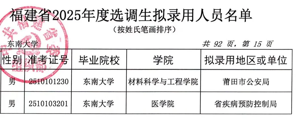 看下25年福建博士选调都去了哪些单位?
