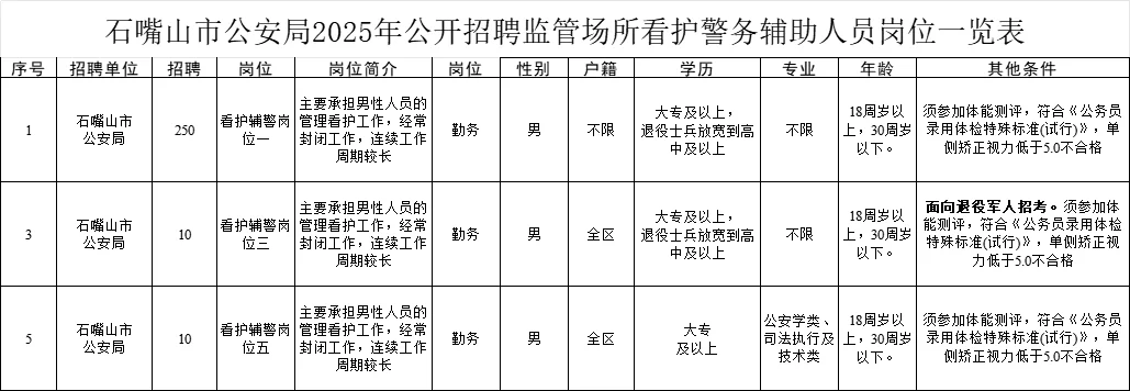 石嘴山招录辅警