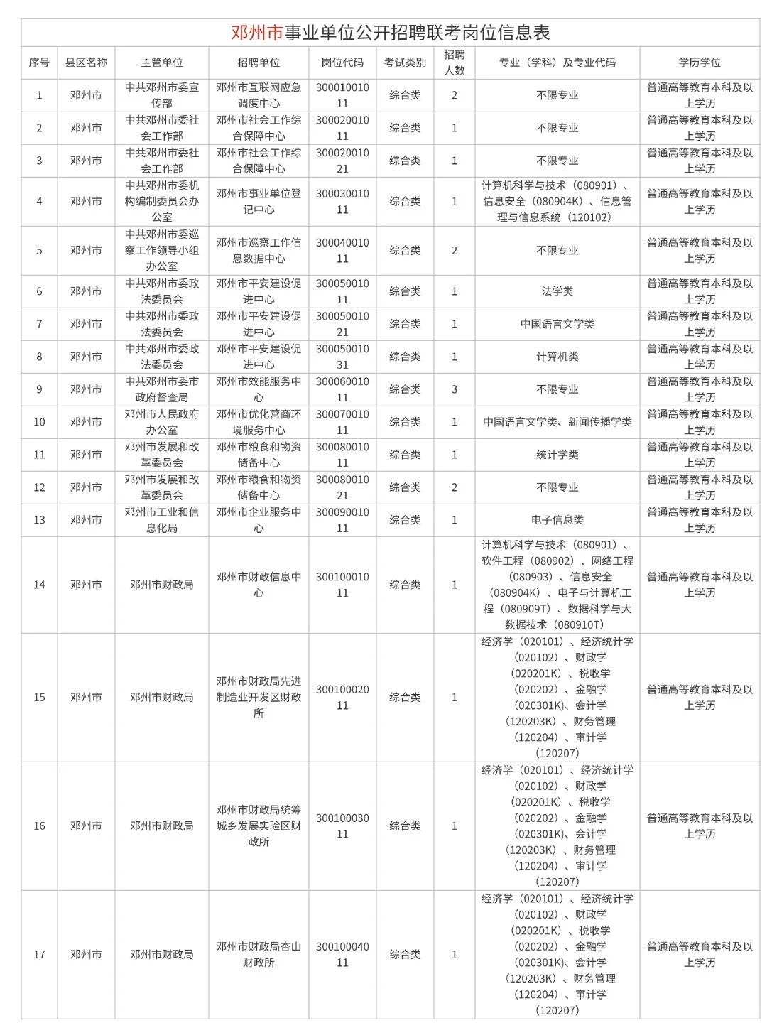 25南阳事业单位县区招录岗位信息汇总!