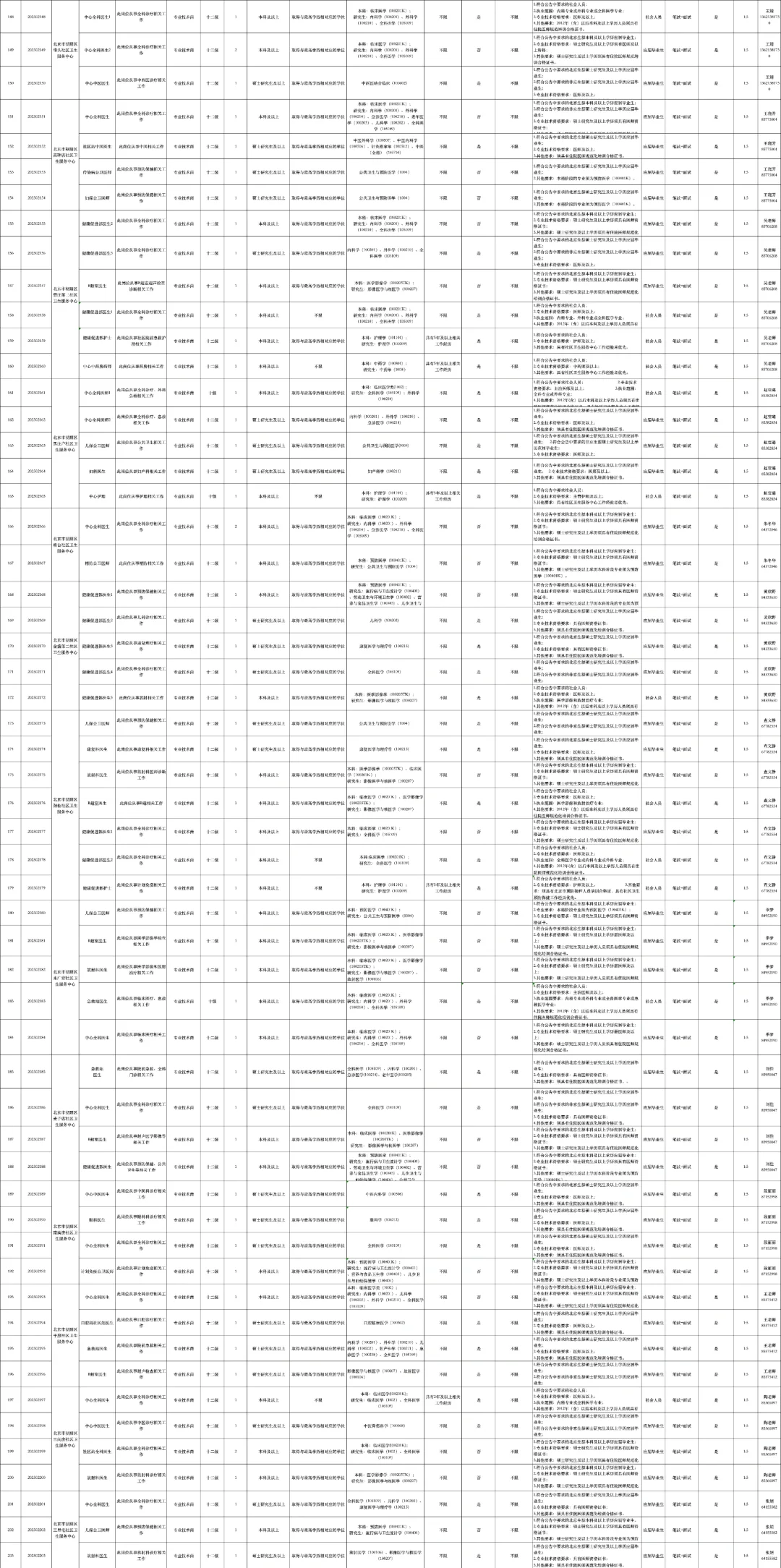 ??招聘295人!朝阳区卫健委大招特招