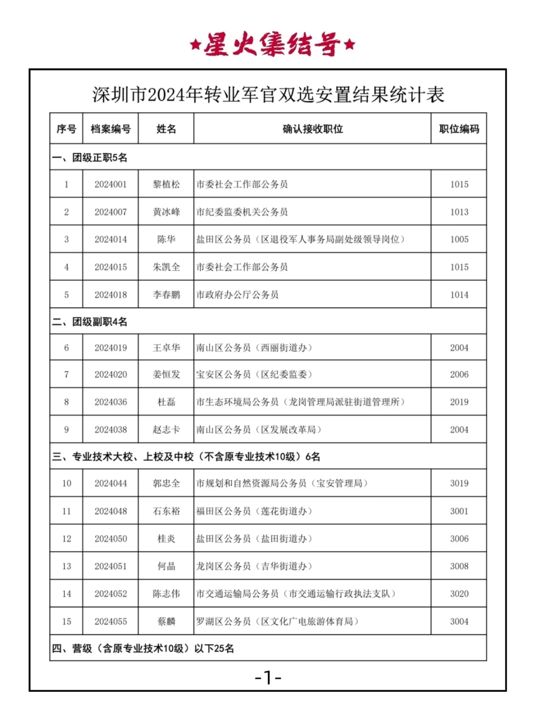 2024年深圳市转业军官安置岗位表(双选)