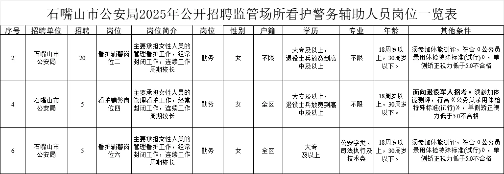 石嘴山招录辅警