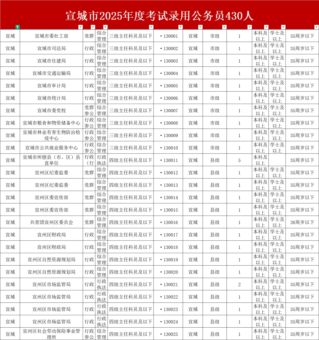 25宣城公务员招录430人!26考公必看