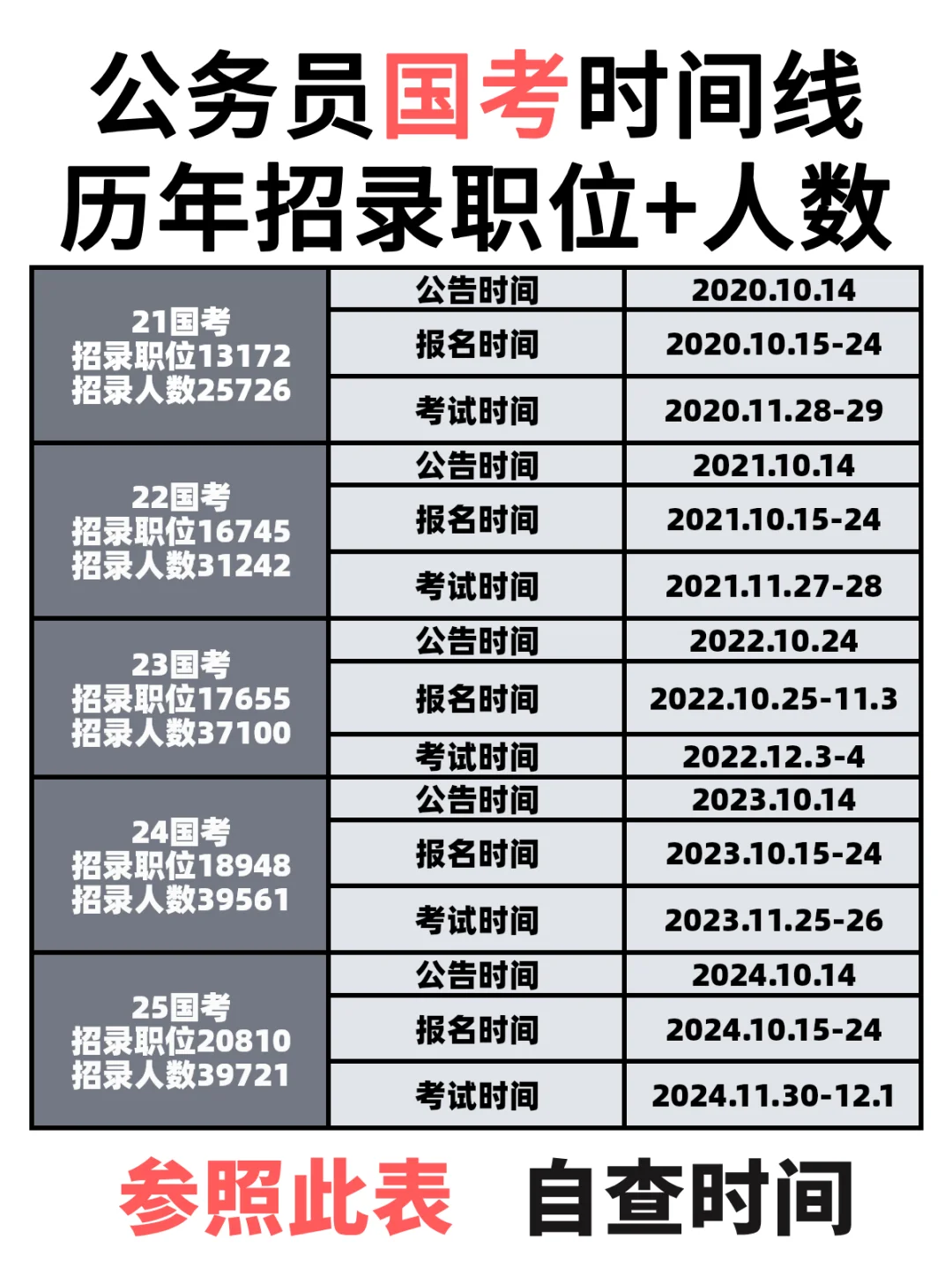 26国考必备历年职位表分数线招录人数时间线