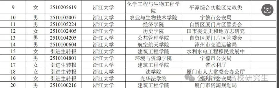 看下25年福建博士选调都去了哪些单位?