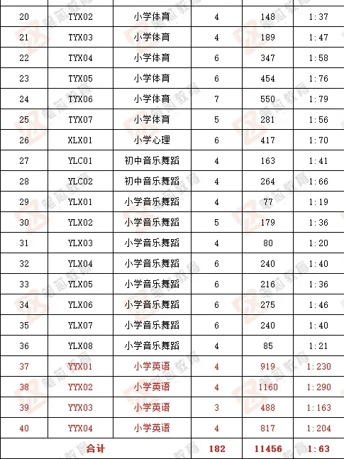 惠阳社招182人