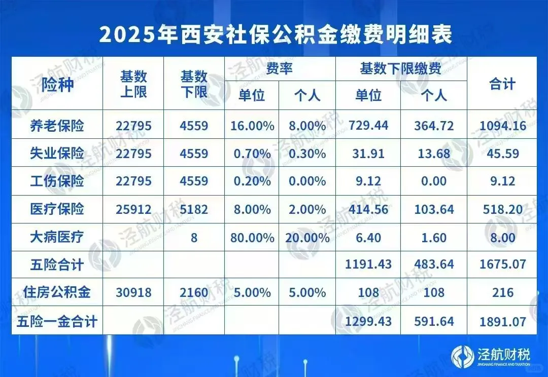 西安打工人必看!2025五险一金缴费明细来啦