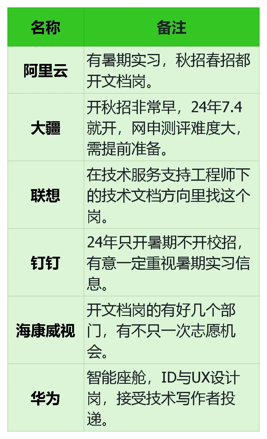 技术文档校招企业 分享我的宝贵校招经验