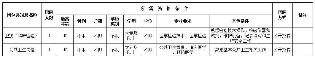 泉州鲤城区，卫生服务中心招聘，大专可报！