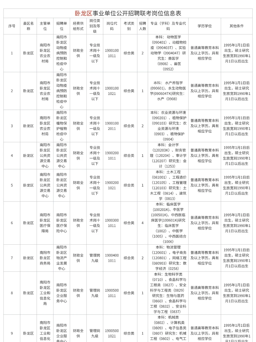 25南阳事业单位县区招录岗位信息汇总!