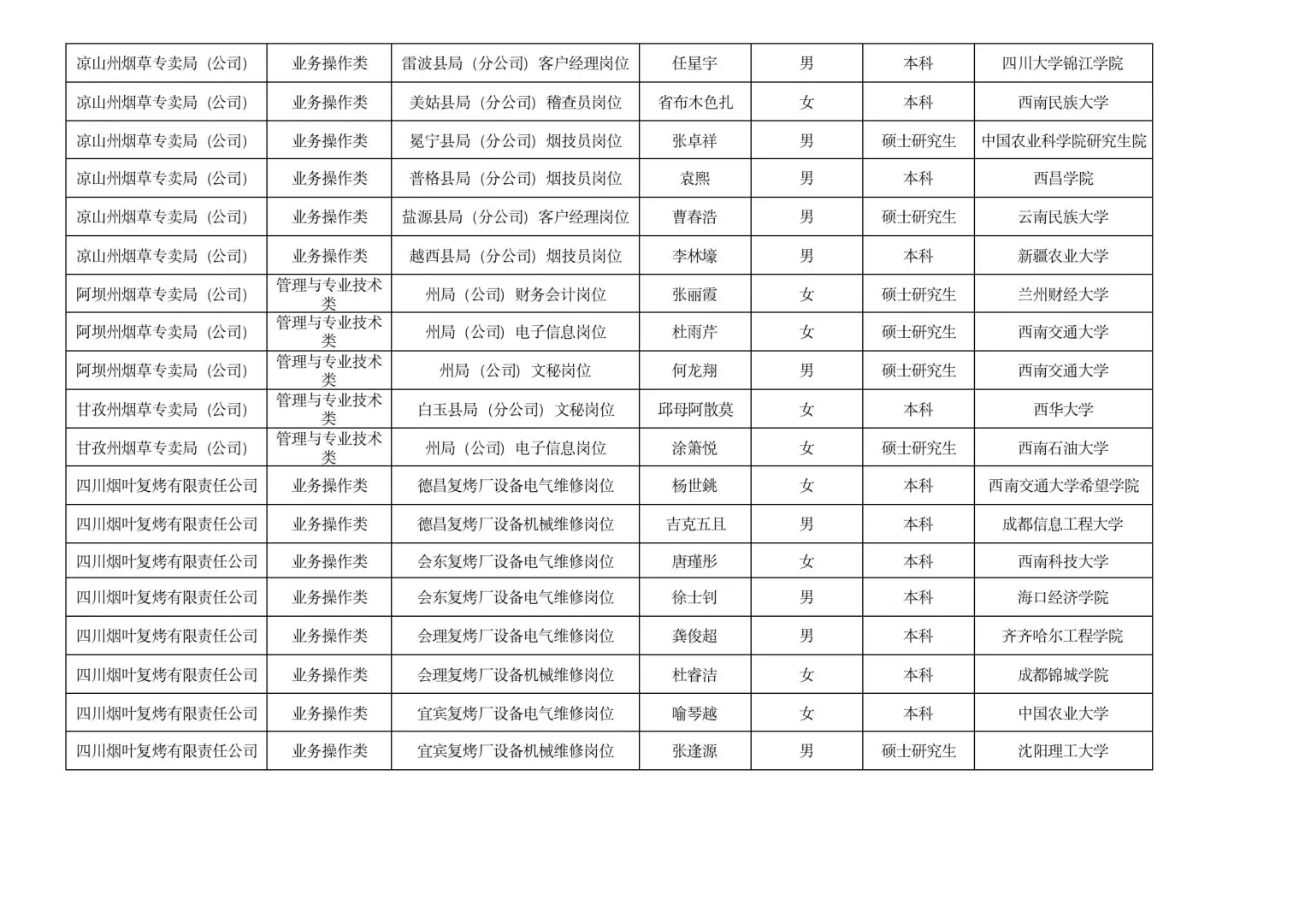 2025四川烟草录取名单