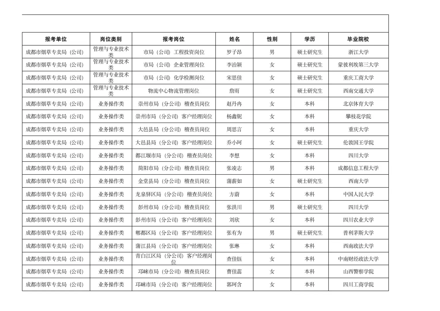 2025四川烟草录取名单
