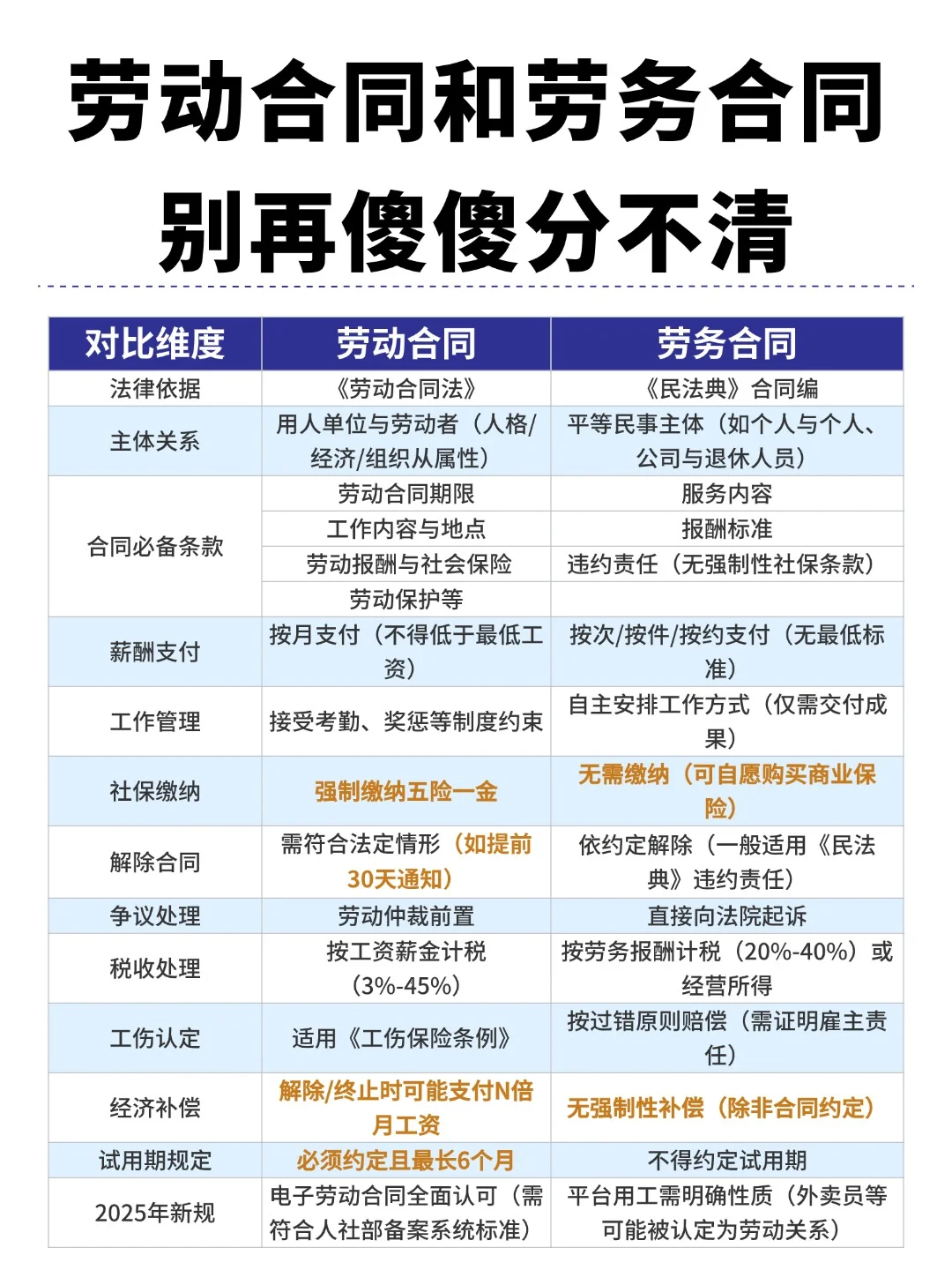 劳动合同和劳务合同,别再傻傻分不清