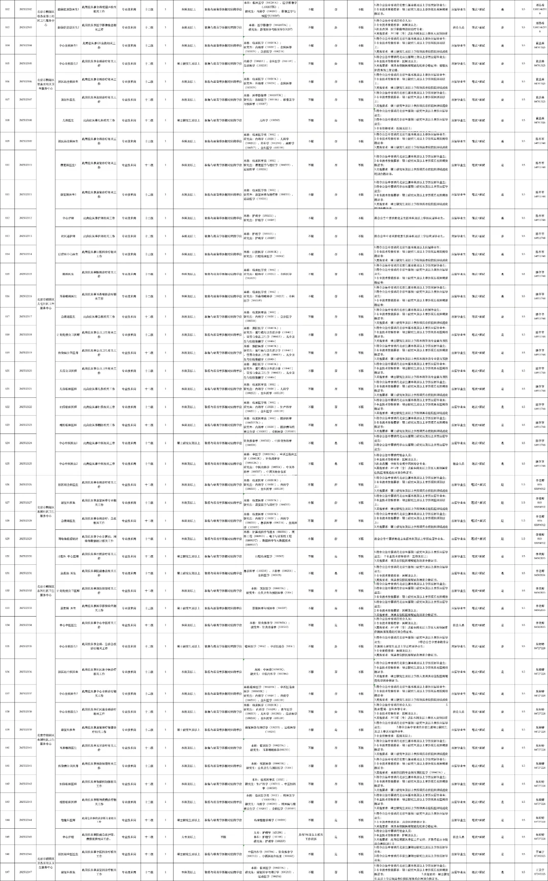 ??招聘295人!朝阳区卫健委大招特招