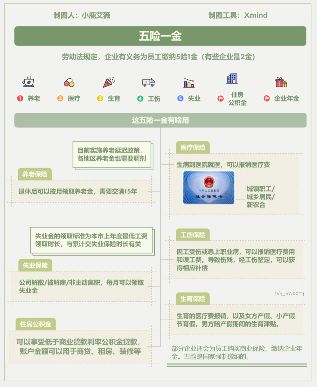 一图秒懂-五险一金