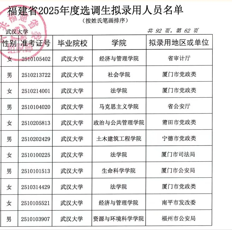 看下25年福建博士选调都去了哪些单位?